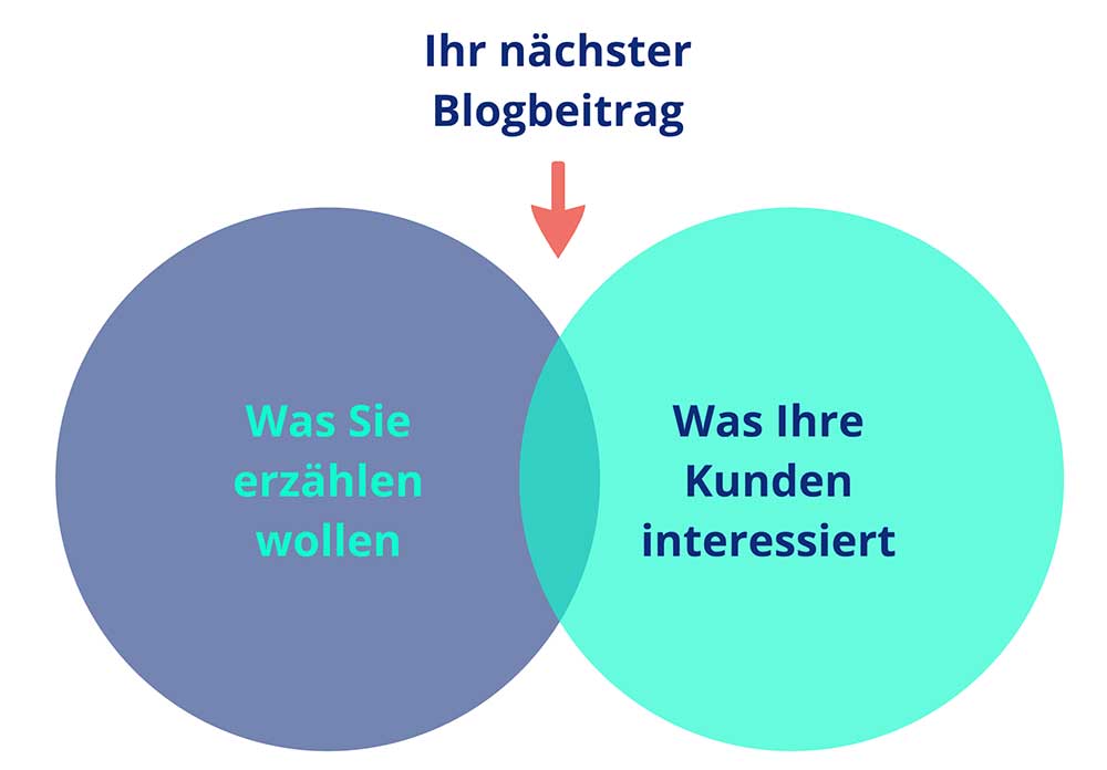 Der richtige Inhalt für einen Blogbeitrag